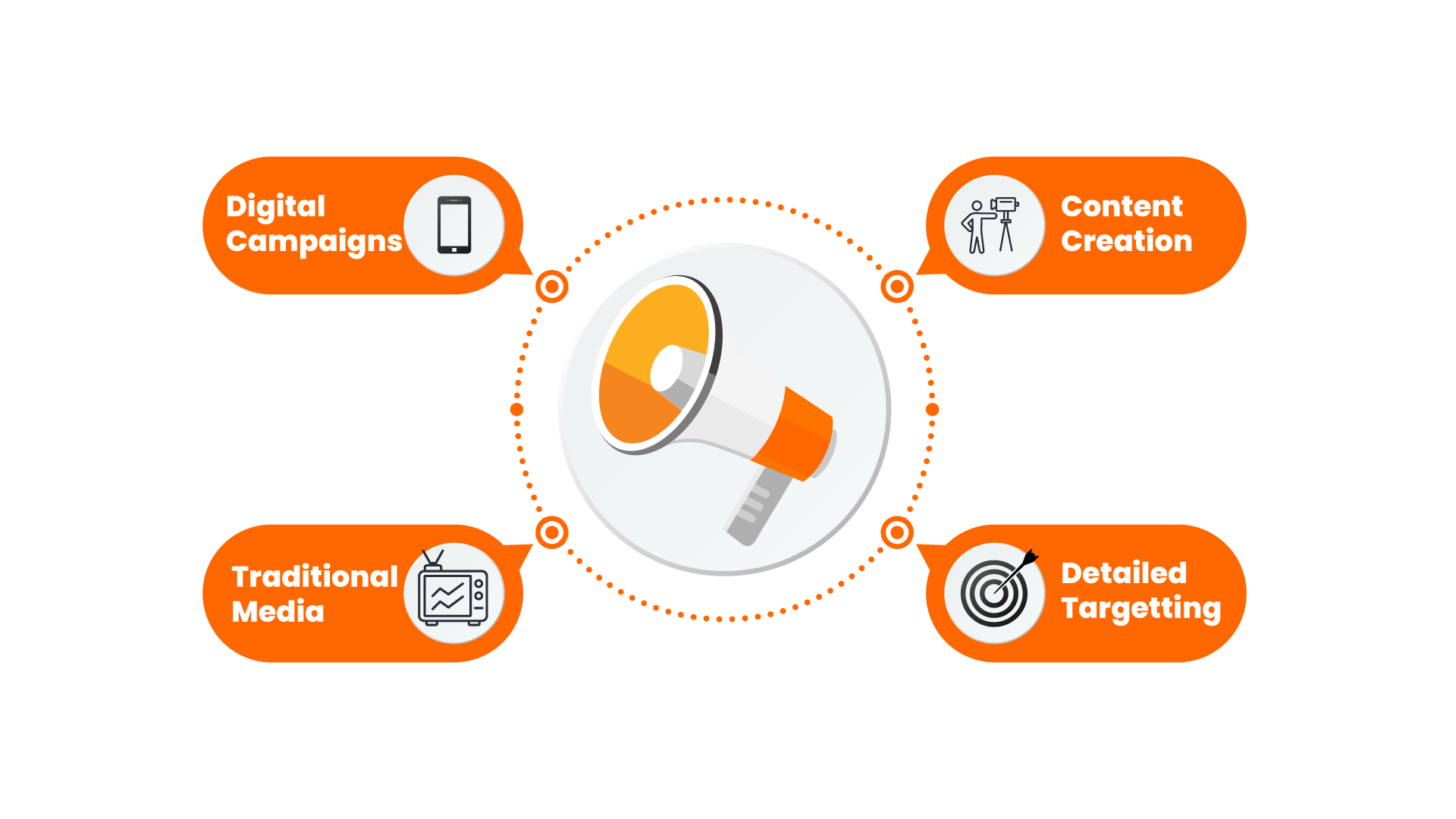 Advertising services graphic showing digital campaigns, content creation, traditional media, and detailed targeting