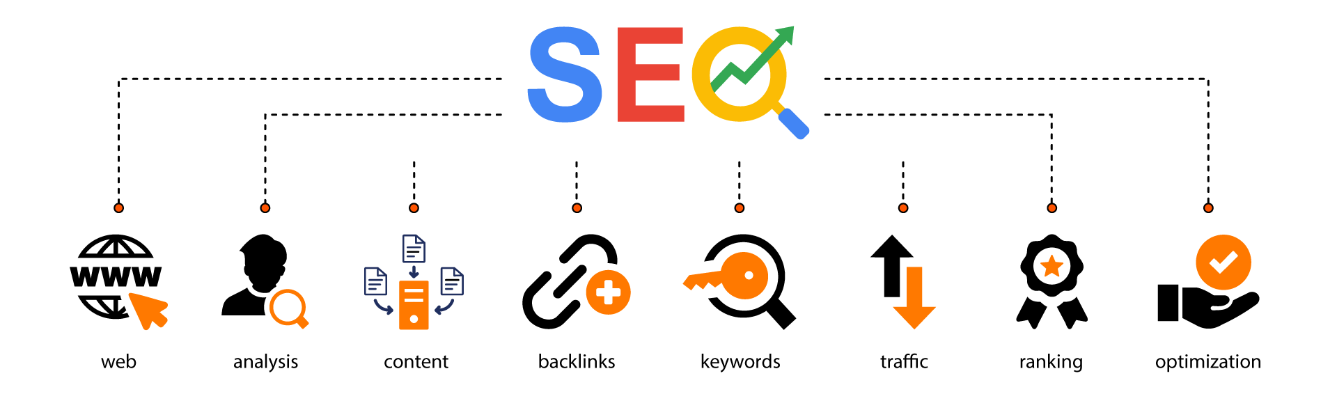 Graphic showing elements of SEO services: web, analysis, content, backlinks, keywords, traffic, ranking, and optimization.